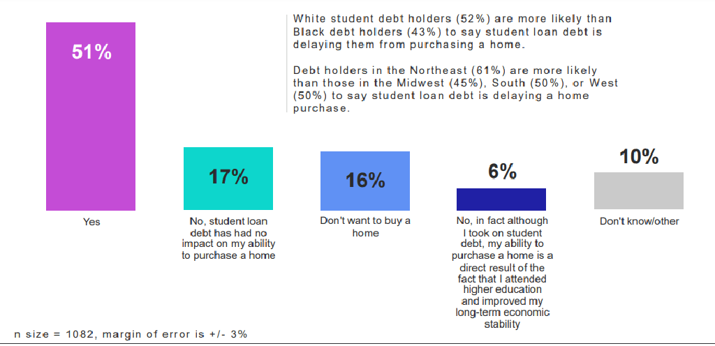 Statistic of student loan