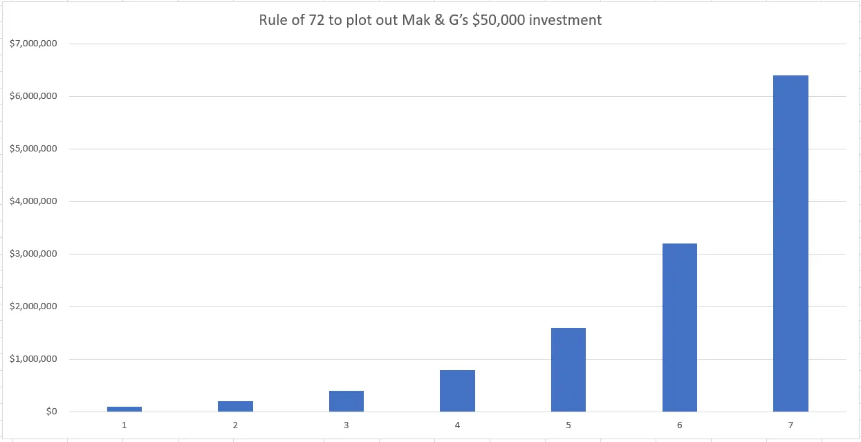 Rule of 72 to plot out Mak & G’s 50,000 investment