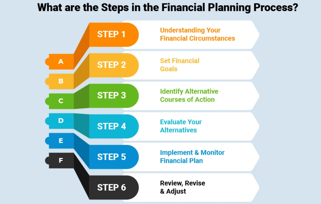 What Are the Steps Involved in the Financial Planning Process - 6 Simple Steps Infographics