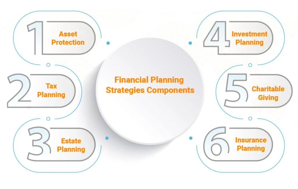 High Net Worth Financial Planning Strategies Components​