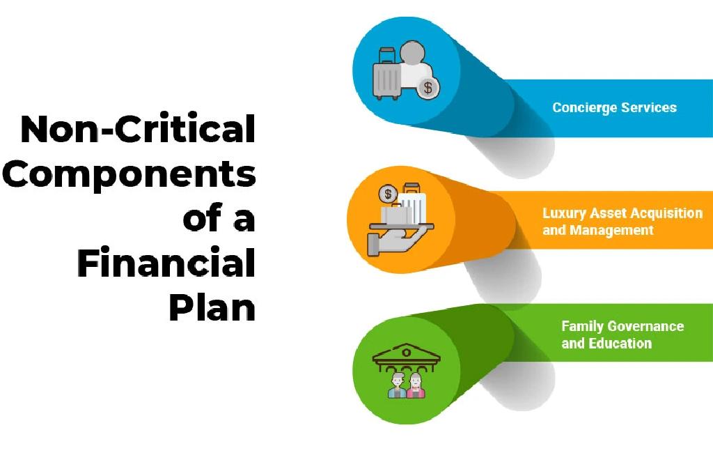 Non-Critical Components of a Financial Plan​
