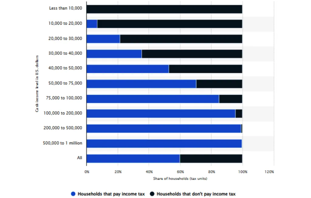 US Individual Income tax Obligations