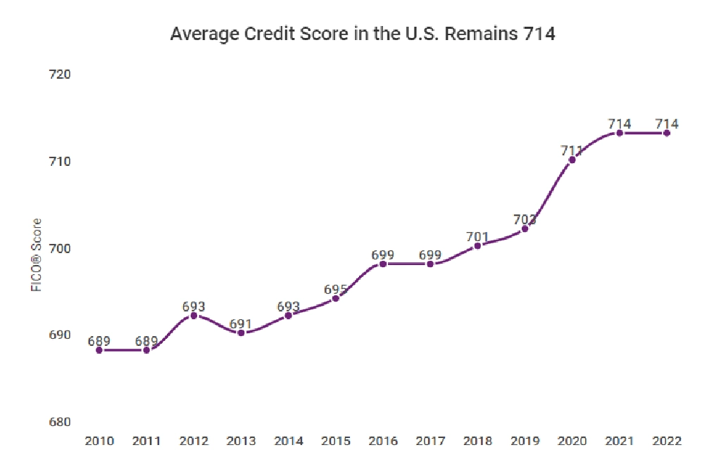 Average credit score in the united states