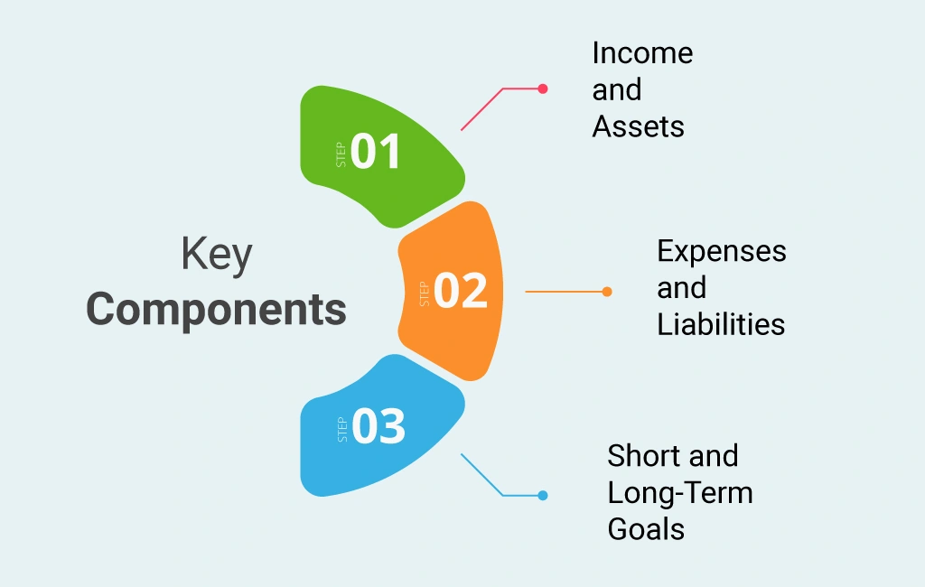 Key Components of a Financial Needs Analysis (FNA)