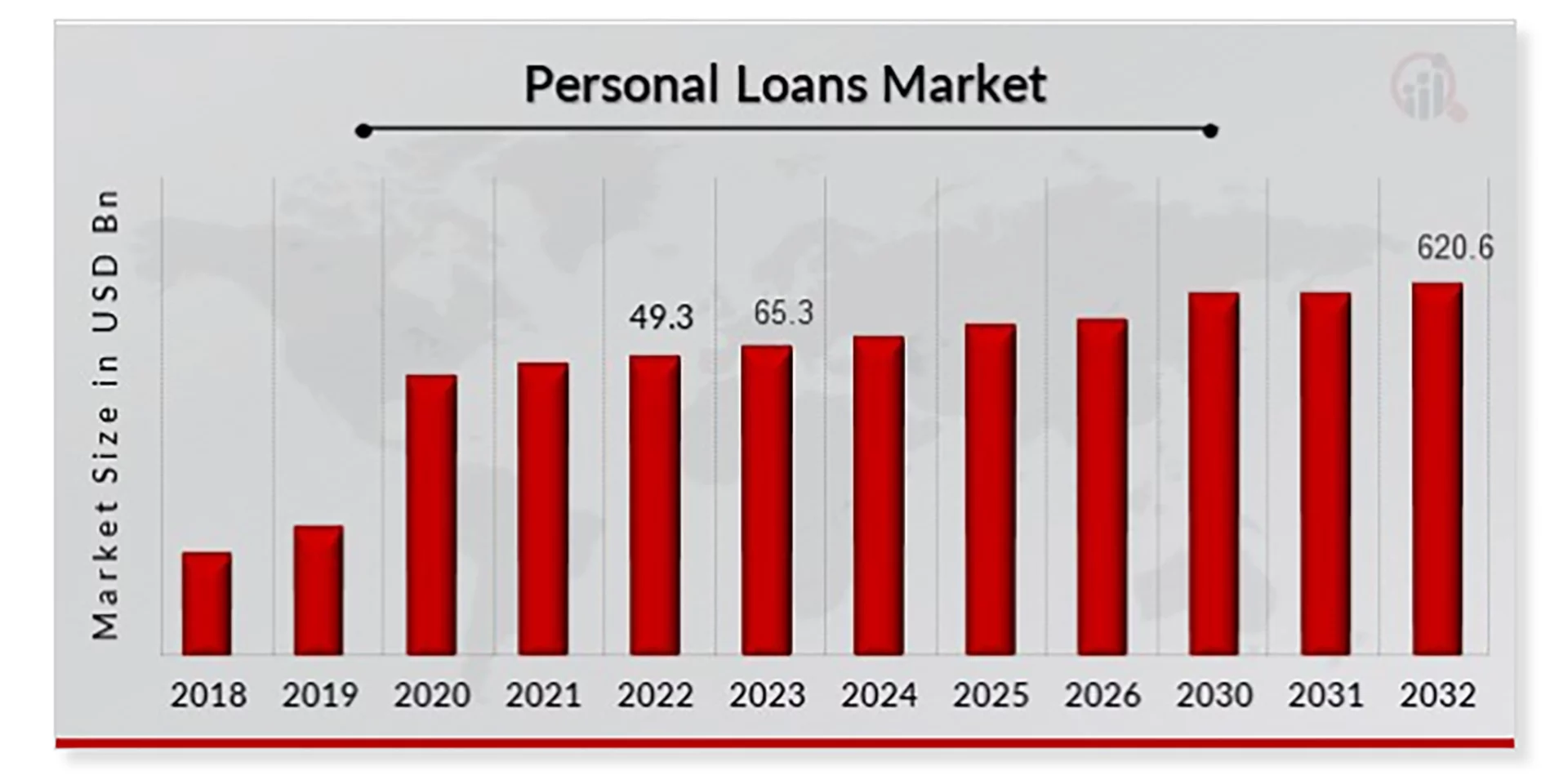Personal Loans Market Statistics