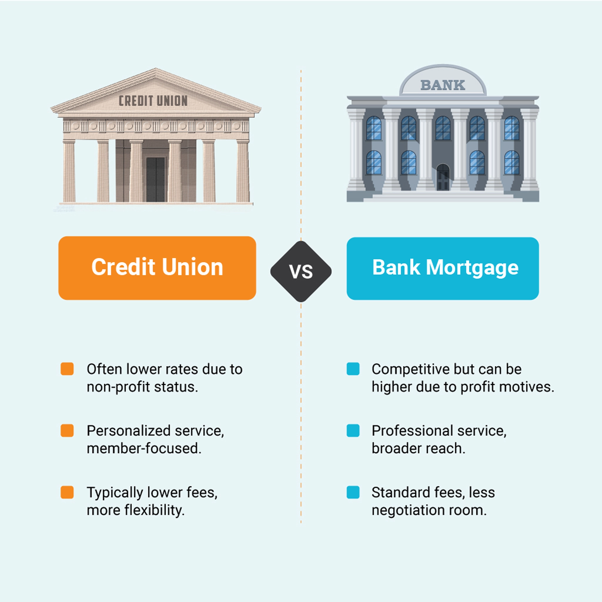 credit union vs. bank mortgage