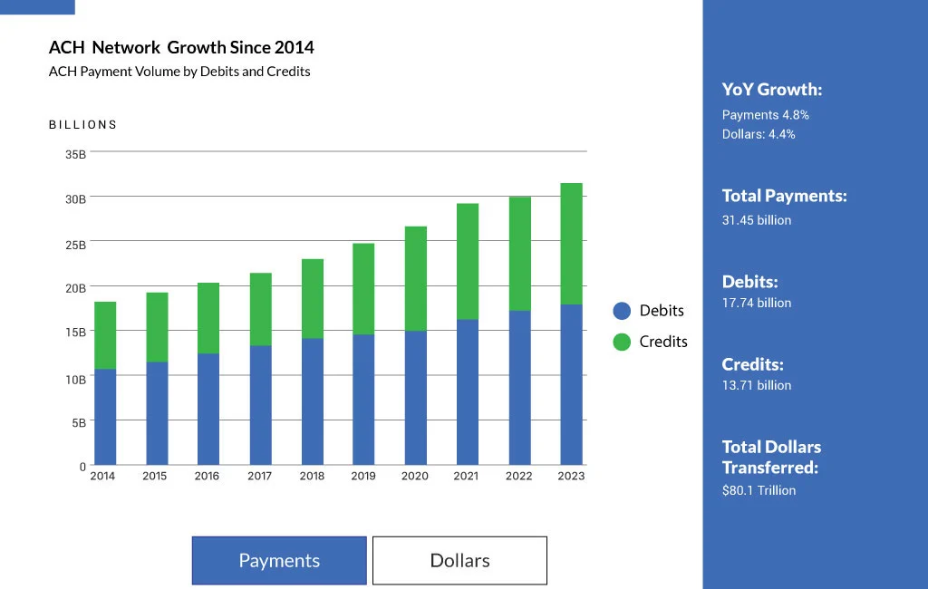 what is ACH credit