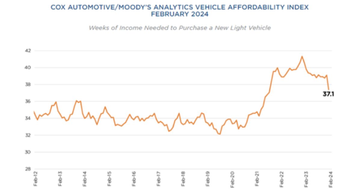 Analytics vehicle affordability Index