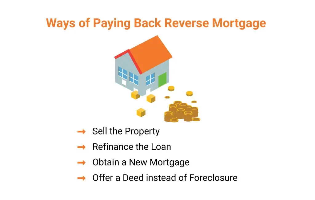 how do you pay a reverse mortgage back