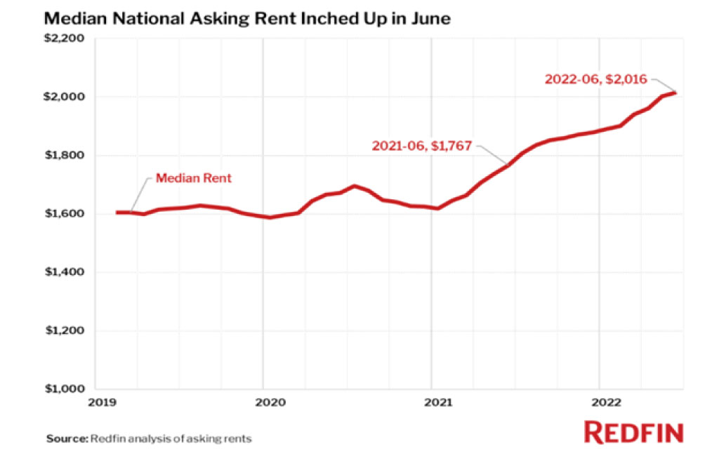 Average monthly rent