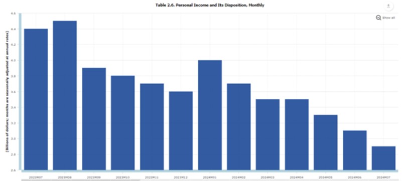 Personal savings rate in U.S