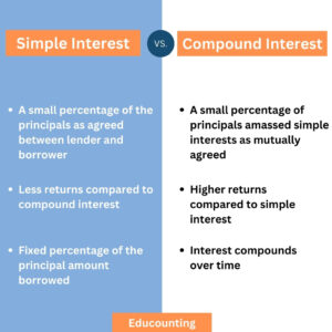 Simple vs compound Interest