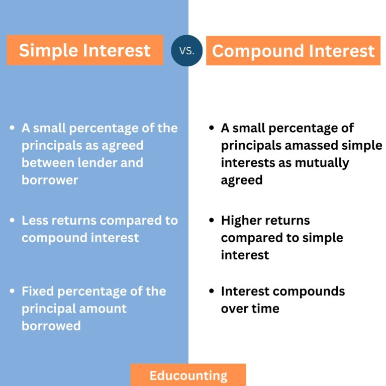 Simple vs compound Interest