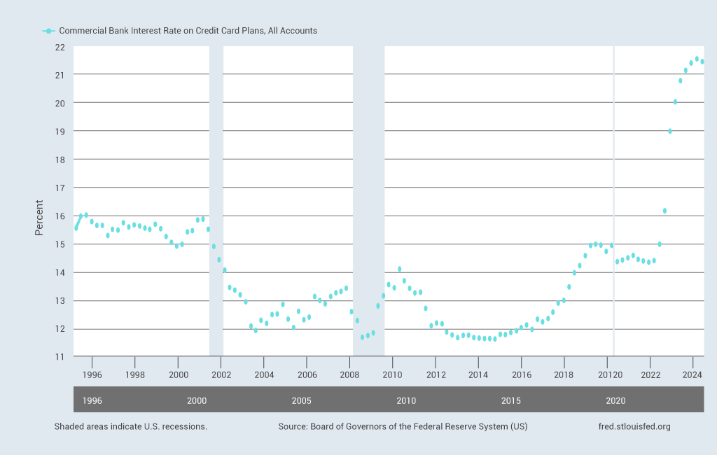 commercial bank interest rate on credit card plans