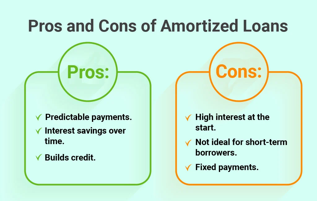 amortized loans