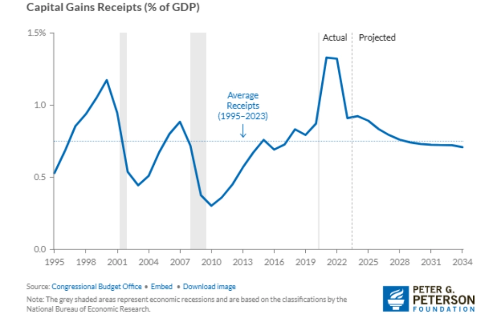 Capital Gains GDP