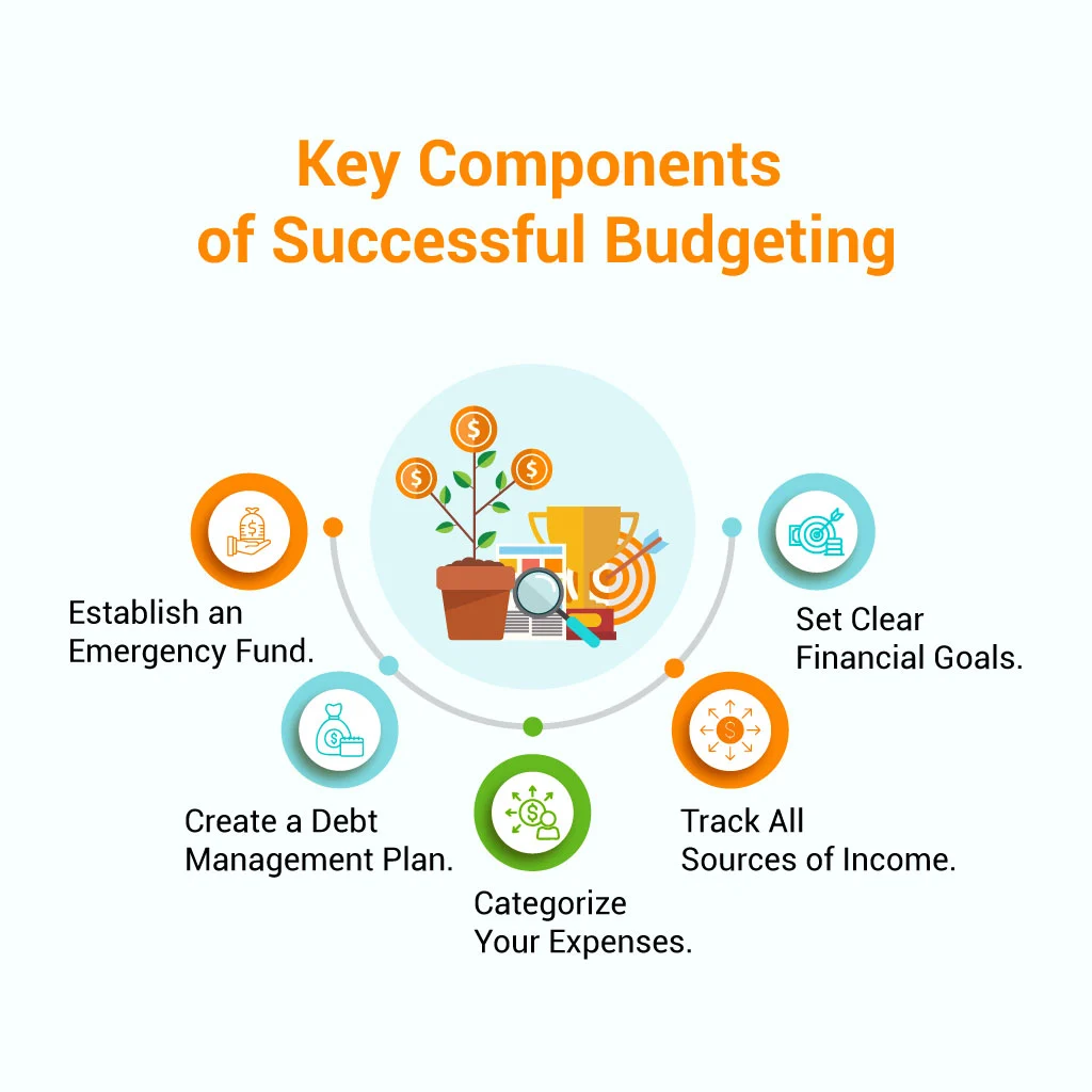 what are some key components of successful budgeting