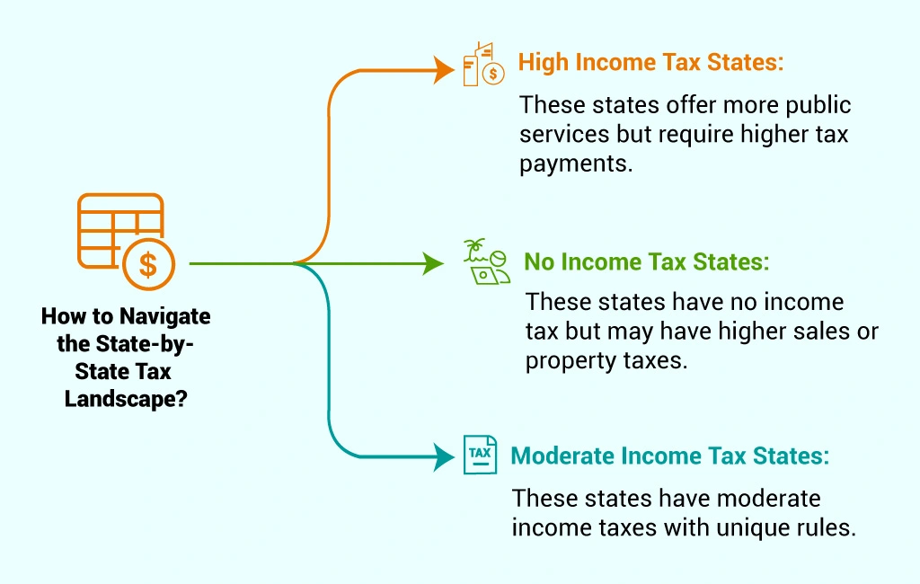 is tax different in different states