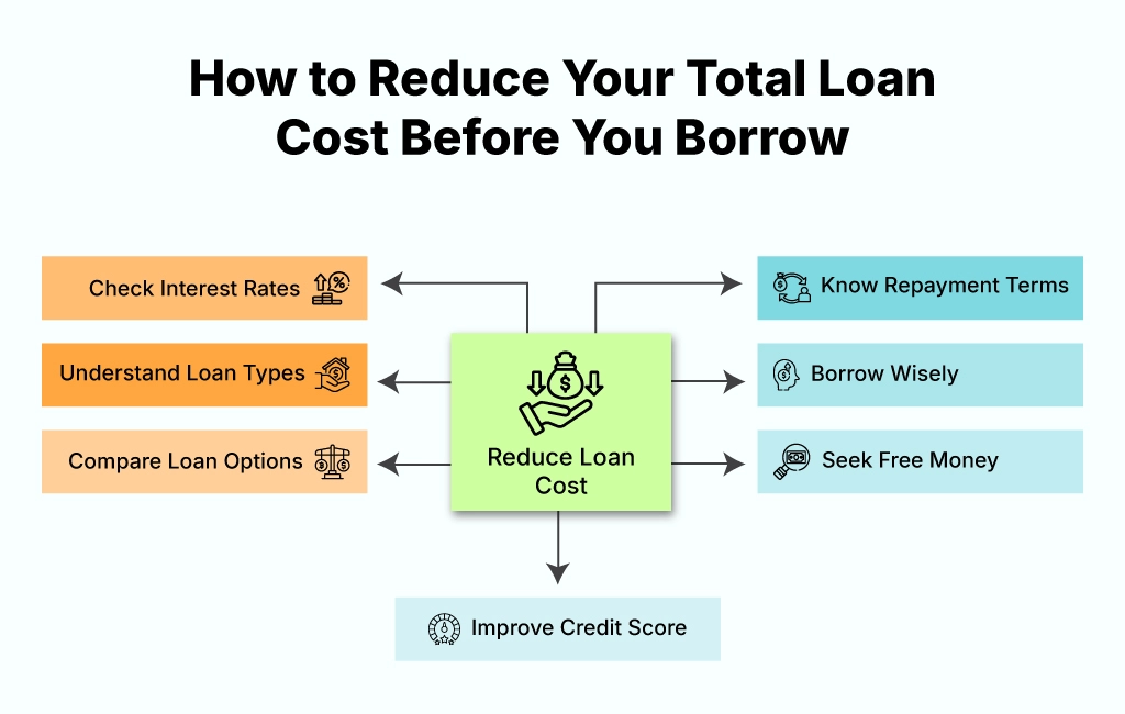 how to reduce your total loan cost