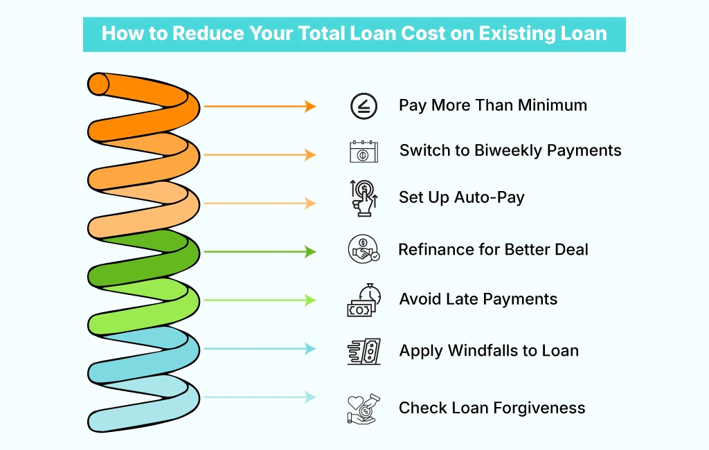reduce your total loan cost