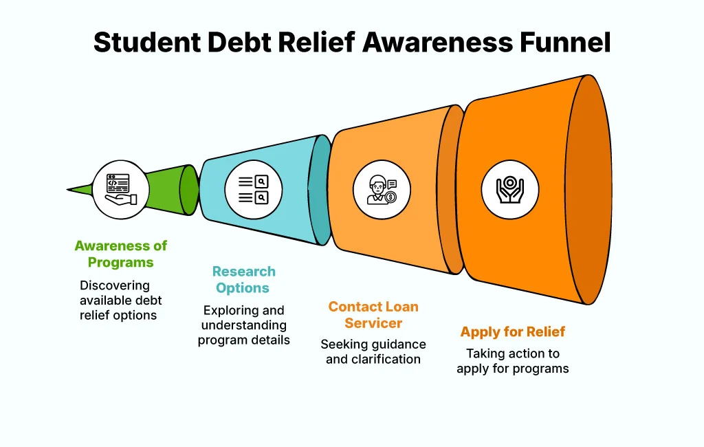student debt relief