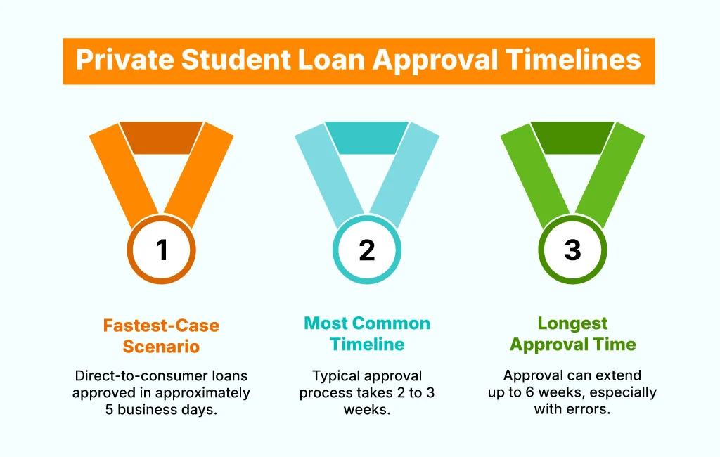 how long does it take to receive student loan