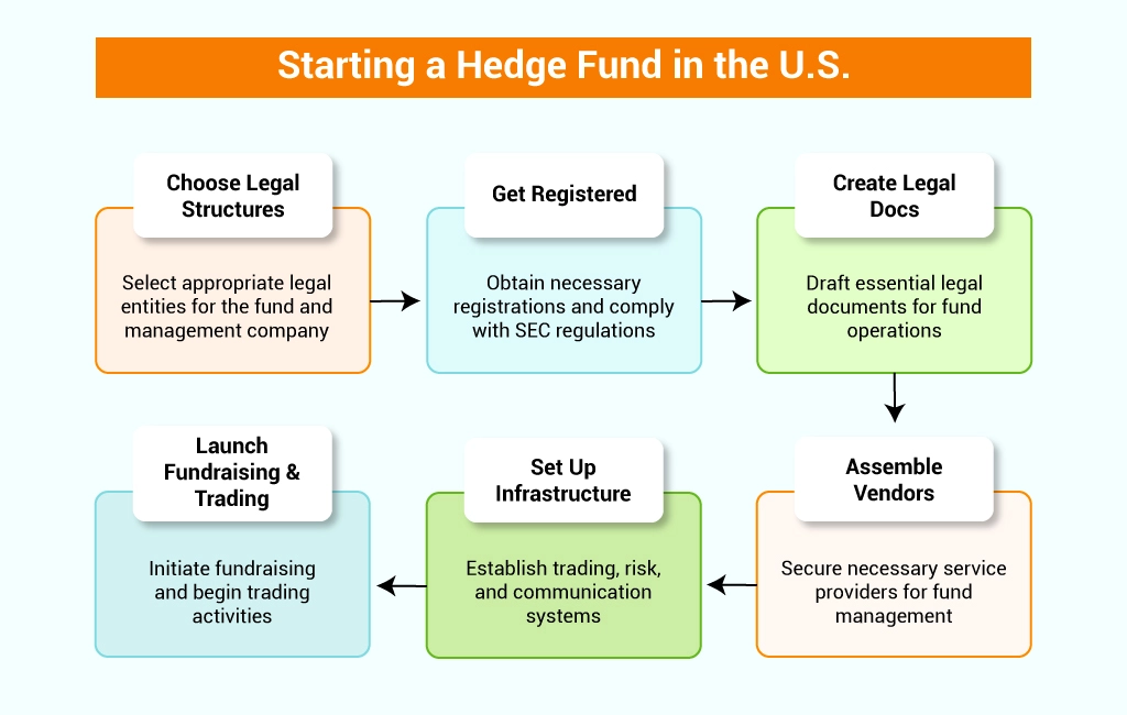 starting a hedge fund