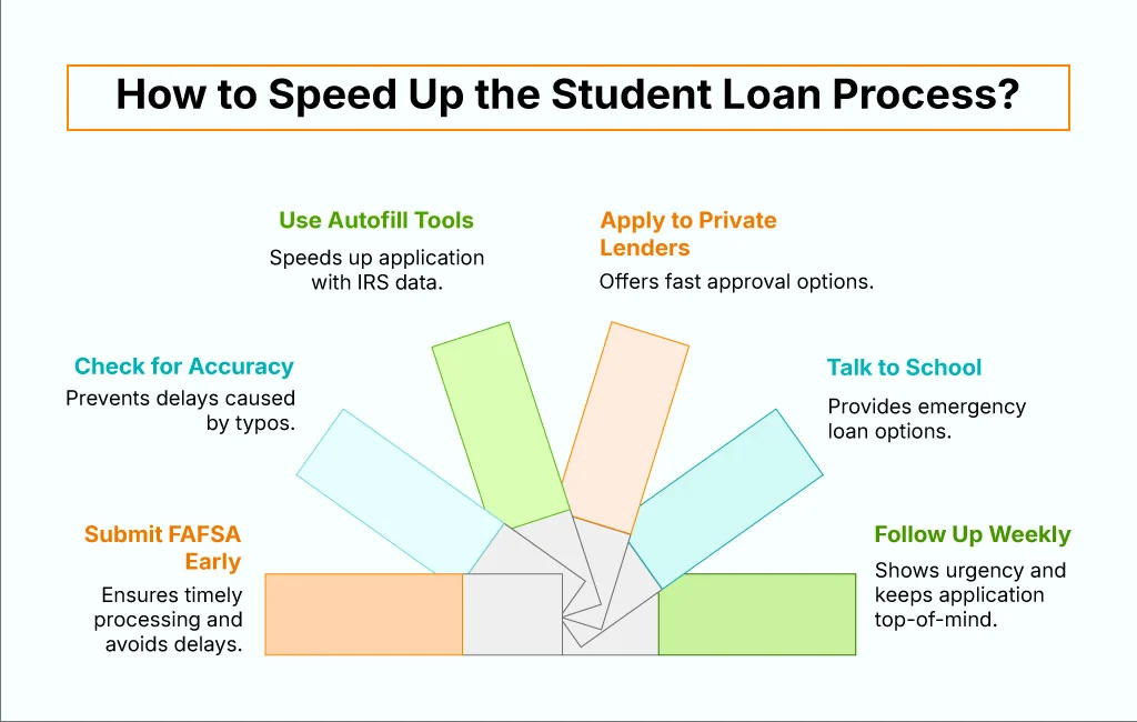 student loan process