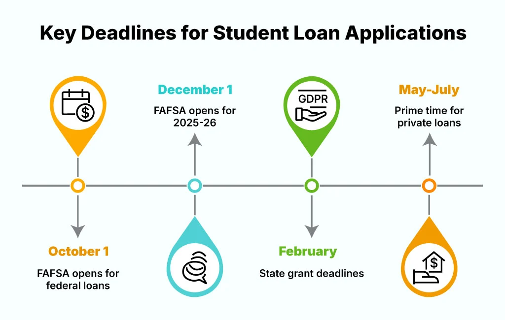 when should you apply for student loans