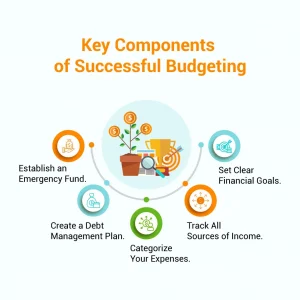 what are some key components of successful budgeting